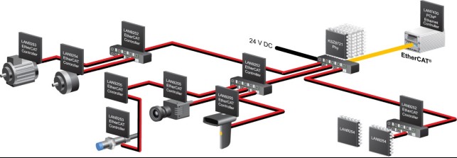 工业以太网向EtherCAT及更高标准发展之路 工业设计服务的关键支撑